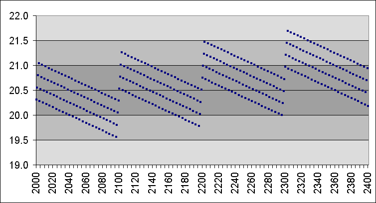 This chart shows the approximate dates and times
of the March equinox for the years 2000 to 2400 of the Gregorian calendar.