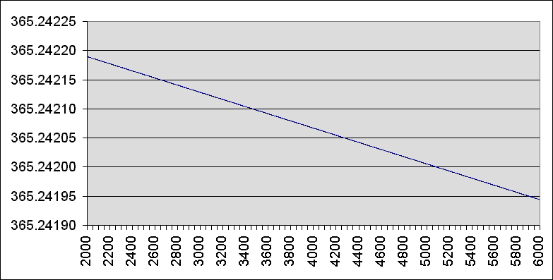This chart shows the decline in the length of the mean tropical year for the years 2000 to 6000.