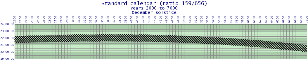 December solstice for 5000 years