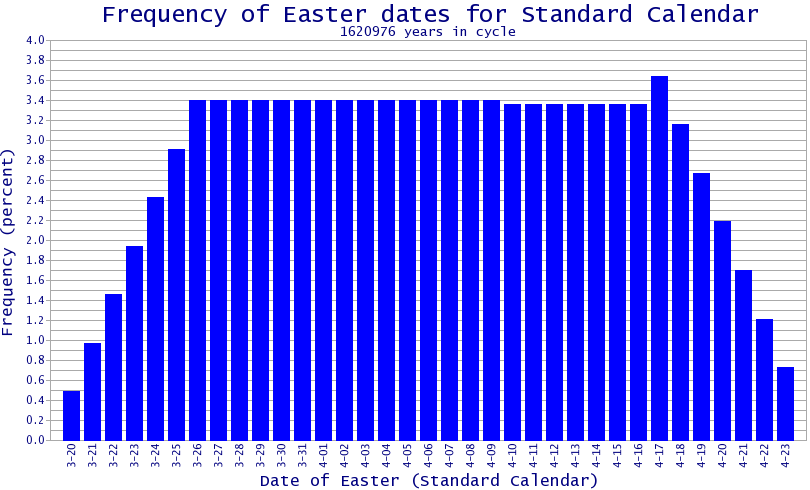 A chart showing the distribution of possible dates for Easter in the Standard Calendar