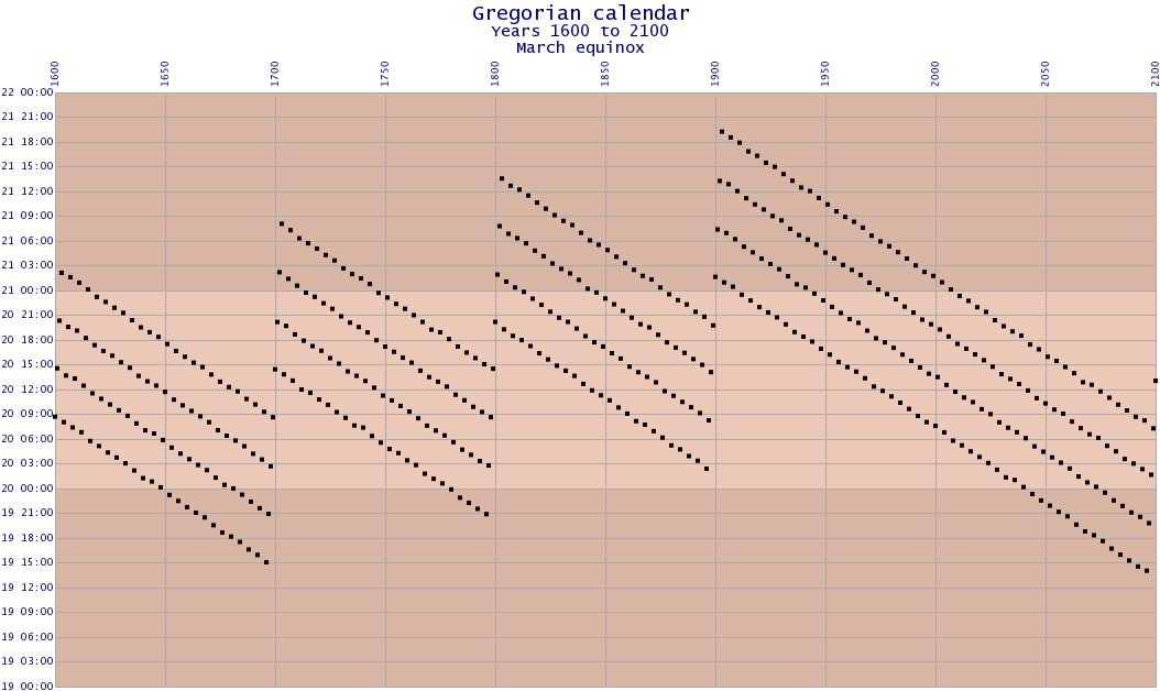 500 years of the Gregorian calendar, showing errors over time