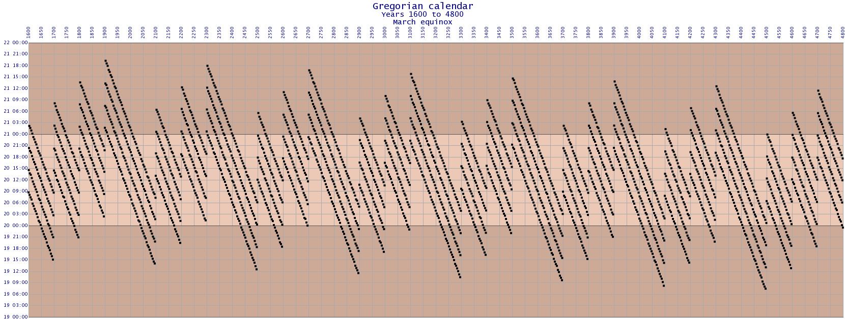 3200 years of the Gregorian calendar, showing errors over time