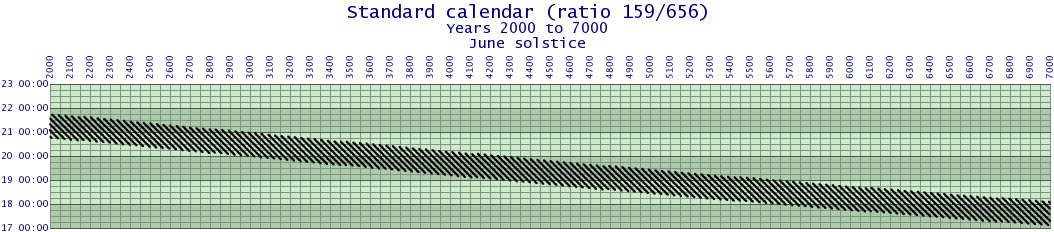 June solstice for 5000 years