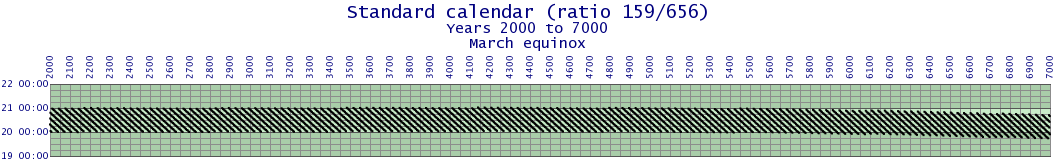 March equinox for 5000 years