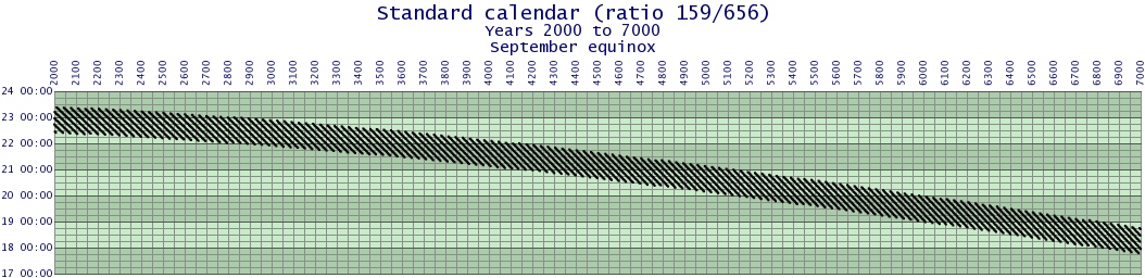 September equinox for 5000 years