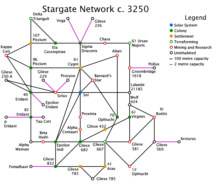 A schematic map of the stargate network.
