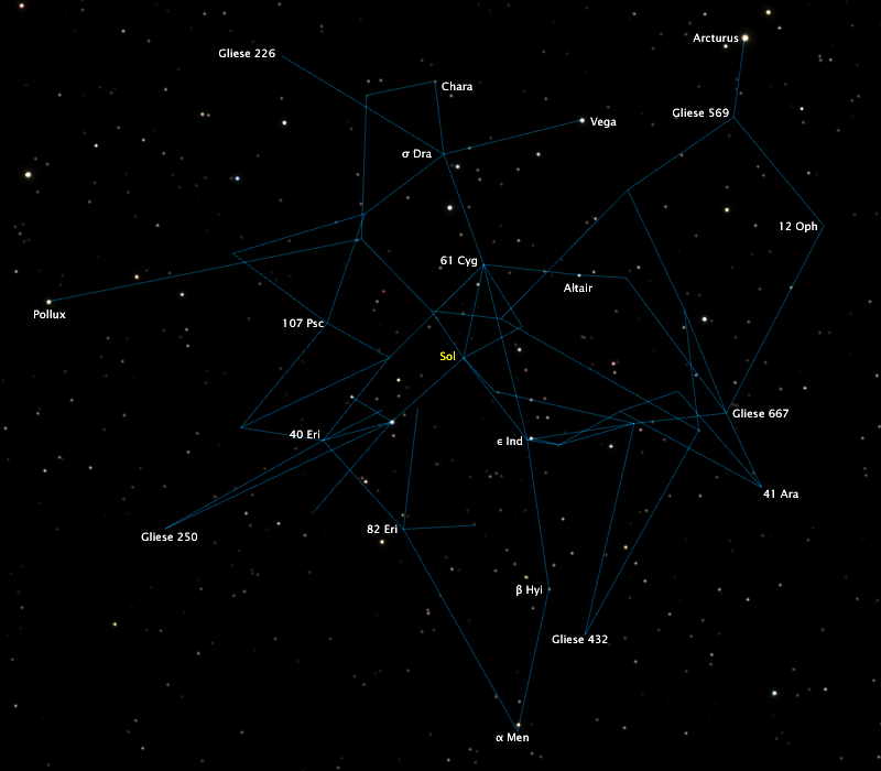 A projection of the stargate network.